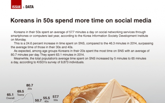 [Graphic News] Koreans in 50s spend more time on social media