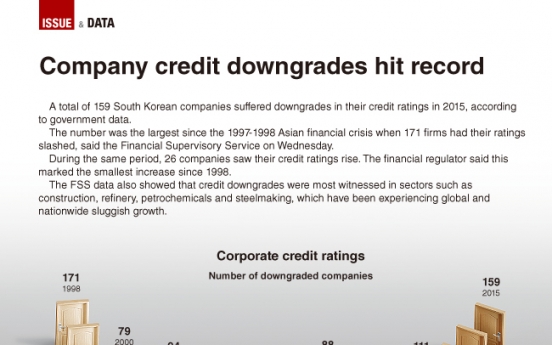 [Graphic News] Record number of companies suffered credit rating downgrade