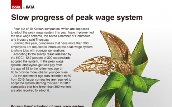 [Graphic News] Slow progress of peak wage system