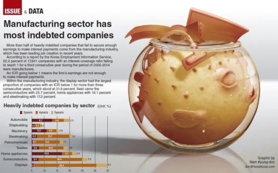 Manufacturing sector has most indebted companies