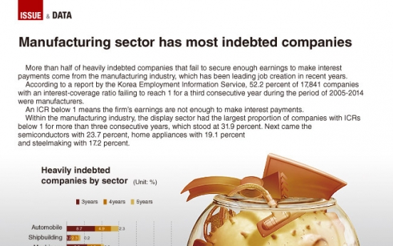 [Graphic News] Manufacturing sector has most indebted companies