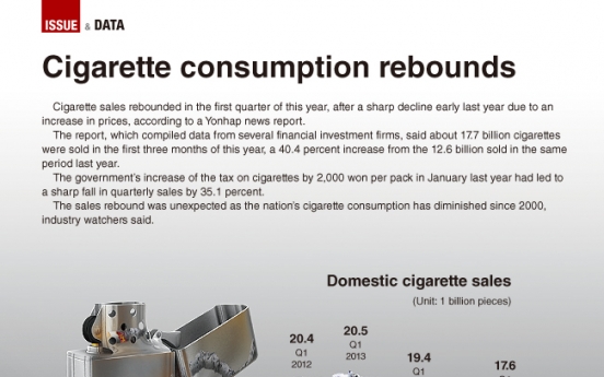 [Graphic News] Cigarette consumption rebounds