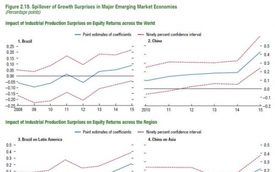 China risk to global economy likely to grow: IMF