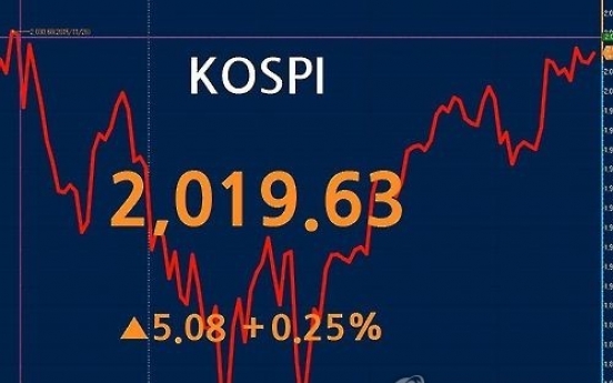 코스피, 외국인 10일 연속 '사자'에 2,020선 근접 마감