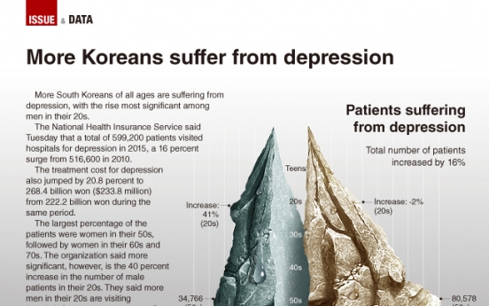 [Graphic News] More Koreans suffer from depression