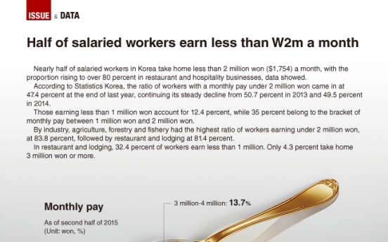 [Graphic News] Half of salaried workers earn less than W2m a month