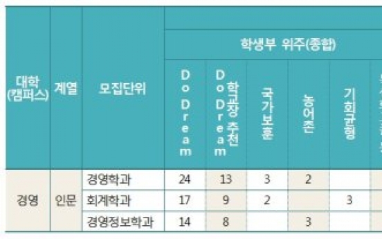 동국대, 2017학년도부터 경영대학 신입생 분리모집