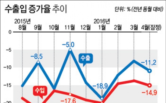 수출 기상도 또 '흐림'…감소율 두자릿수 확대