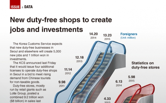 [Graphic News] New duty-free shops to create jobs and investments