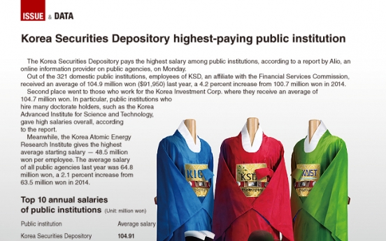 [Graphic News] Korea Securities Depository pays highest salary among public institutions