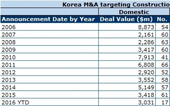 Korea’s mid-sized builders up for sale