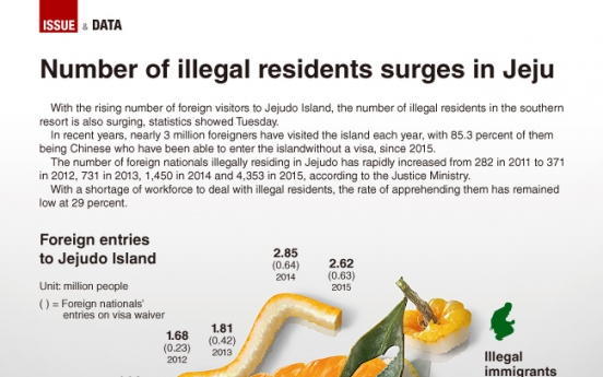 [Graphic News] Number of illegal residents surges in Jeju