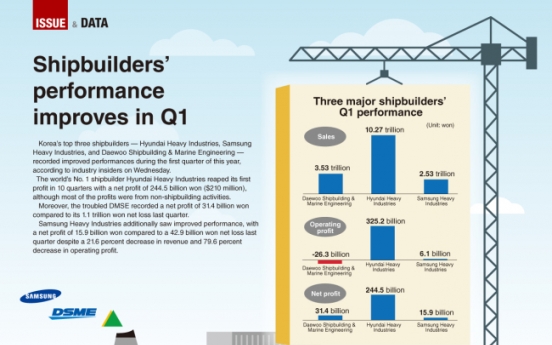 [Graphic News] Shipbuilders’ performance improves in Q1