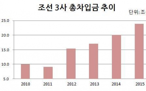 조선3사 차입금 5년새 14조 늘어…불리한 수주계약 때문