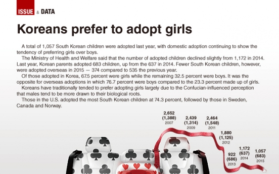 [Graphic News] Koreans prefer adopting girls