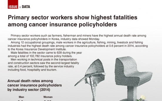 [Graphic News] Primary sector workers show highest fatalities among cancer insurance policyholders