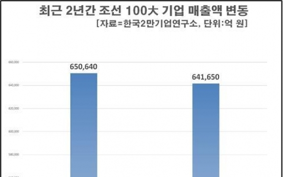 조선 100개사 작년 영업손실 6조5천억…전년比 62%↑