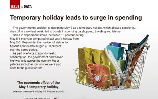 [Graphic News] Temporary holiday causes surge in spending