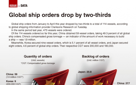 [Graphic News] Global ship orders drop by two-thirds