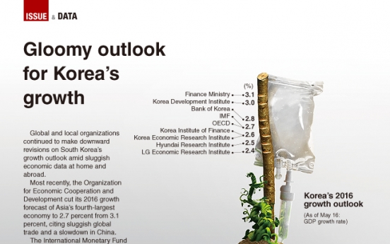 [Graphic News] Gloomy outlook for South Korea’s growth continues