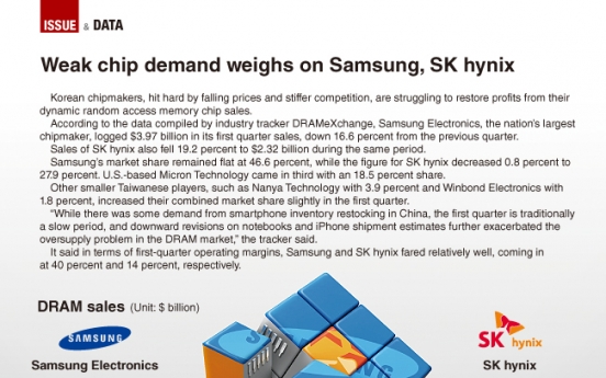 [Graphic News] Profits of Samsung, SK hynix fall on weak chip demand