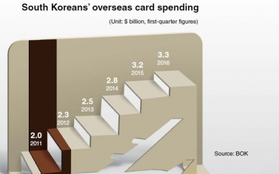 Koreans’ overseas card spending hits record for Q1