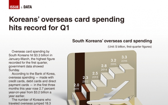 [Graphic News] Koreans’ overseas card spending hits record for Q1