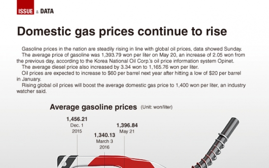 [Graphic News] Domestic gas prices continue to rise