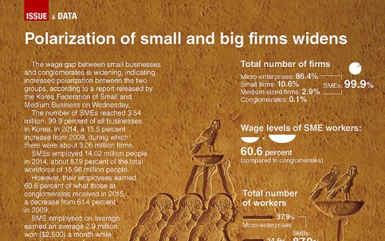 [Graphic News] Polarization of small and big firms widens