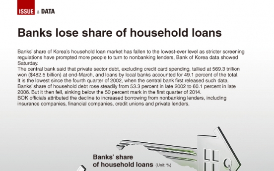 [Graphic News] Banks lose share of household loans