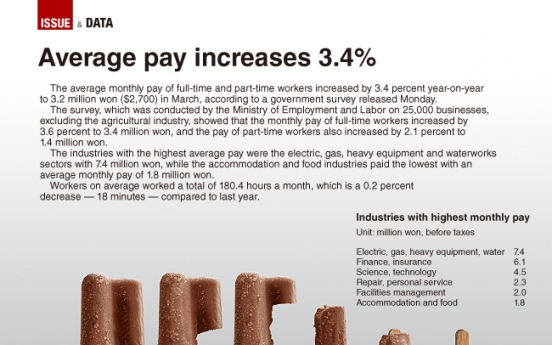 [Graphic News] Overall average pay increases