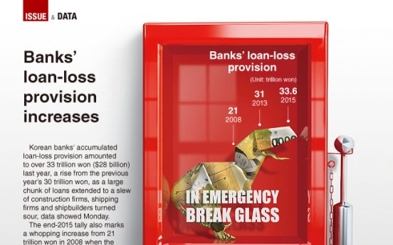 [Graphic News] Banks’ loan-loss provision increases