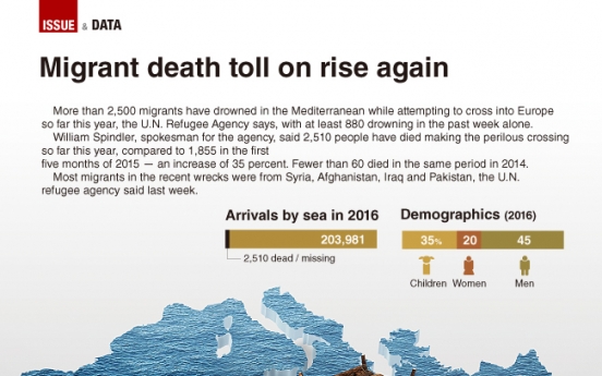 [Graphic News] Migrant death toll on rise again