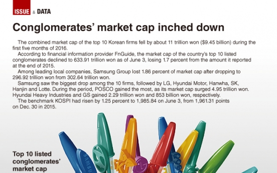 [Graphic News] Conglomerates’ market cap inched down