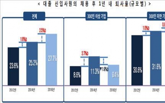 대졸 신입사원 28%, 입사 1년 내 퇴사한다