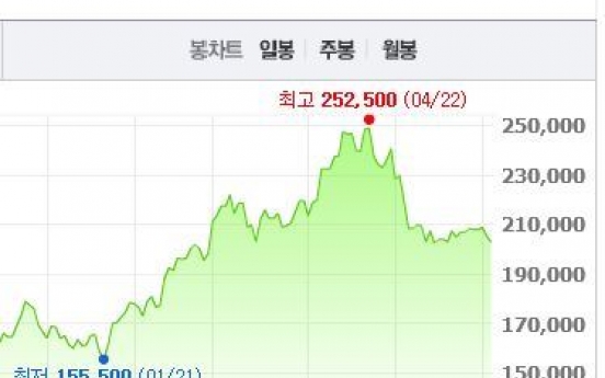 POSCO most popular stock among foreign investors