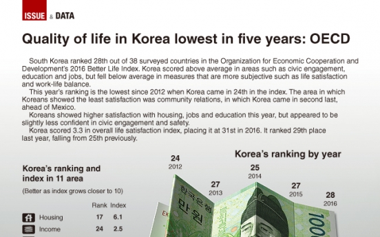 [Graphic News] Quality of life in Korea lowest in five years : OECD