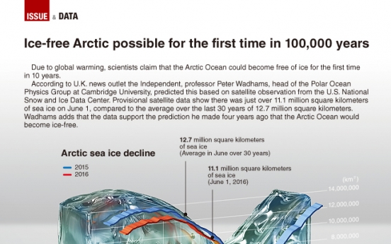 [Graphic News] An ice-free Arctic Ocean possible for the first time in 100,000 years