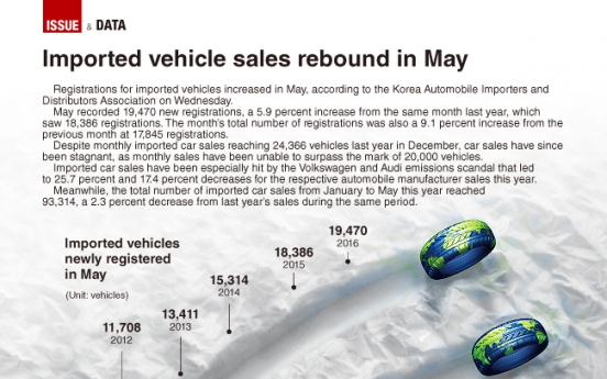 [Graphic News] Imported vehicle sales rebound in May