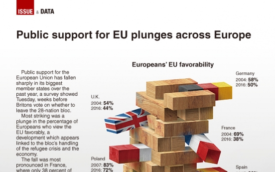 [Graphic News] Public support for EU plunges across Europe