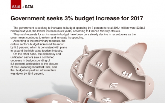 [Graphic News] Government seeks to 3% budget increase for 2017