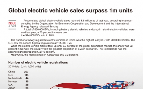 [Graphic News] Global electric vehicle sales surpass 1 million