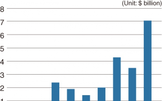 [Monitor] Korean institutions buy $7b in overseas real estate