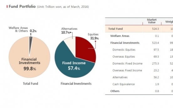 Korea’s pension behemoth eyes alternative investments