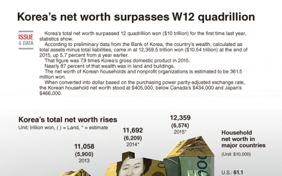 [Graphic News] Korea‘s net worth surpasses W12 quadrillion