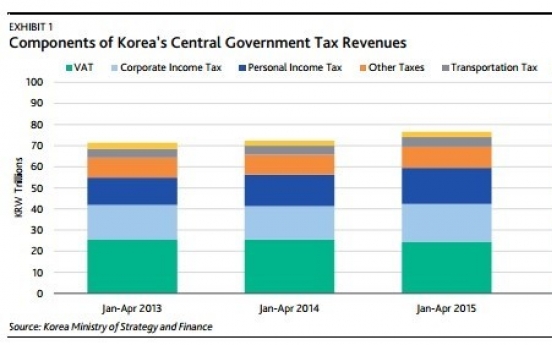 [ANALYST REPORT] Jump in Korea‘s tax revenues is credit positive