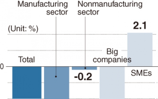 [Monitor] Korean firms' Q1 sales dip