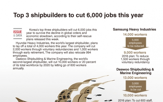 [Graphic News] Top 3 shipbuilders to cut 6,000 jobs this year