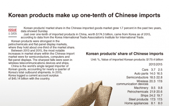 [Graphic News] Korean products make up one-tenth of Chinese import market