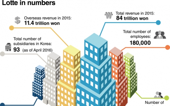 [DECODED: LOTTE] Lotte in numbers